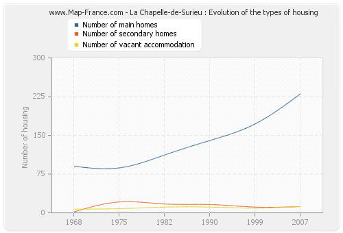 La Chapelle-de-Surieu : Evolution of the types of housing